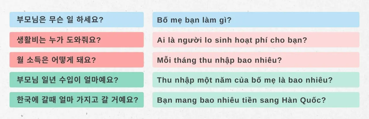 câu hỏi về tài chính khi phỏng vấn du học Hàn Quốc