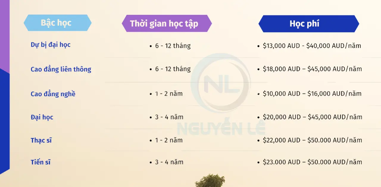 học phí du học úc