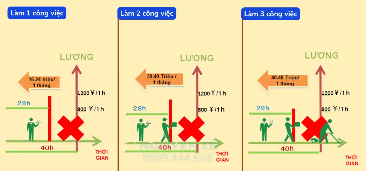 làm thêm ở nhật được bao nhiêu tiền