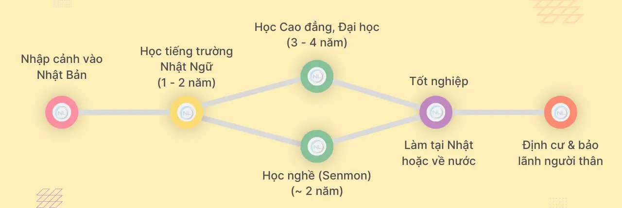 lộ trình du học rồi định cư tại nhật