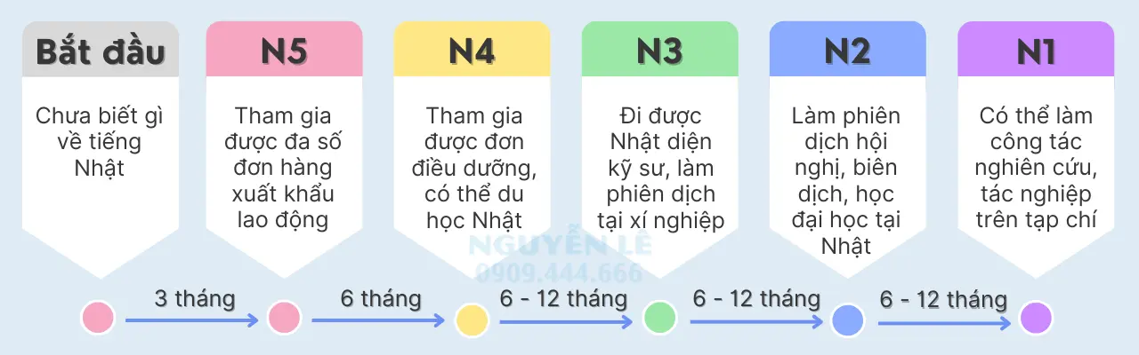 quá trình học tiếng nhật