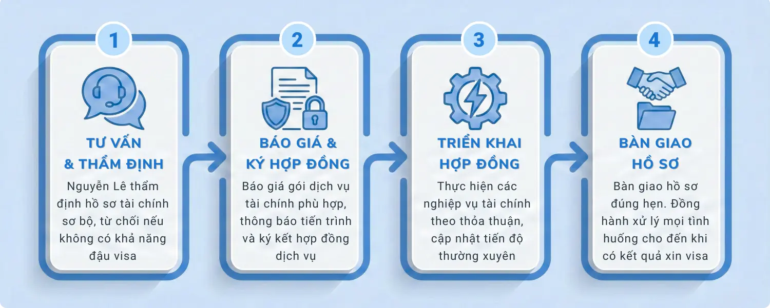 quy trình chứng minh tài chính tại nguyễn lê
