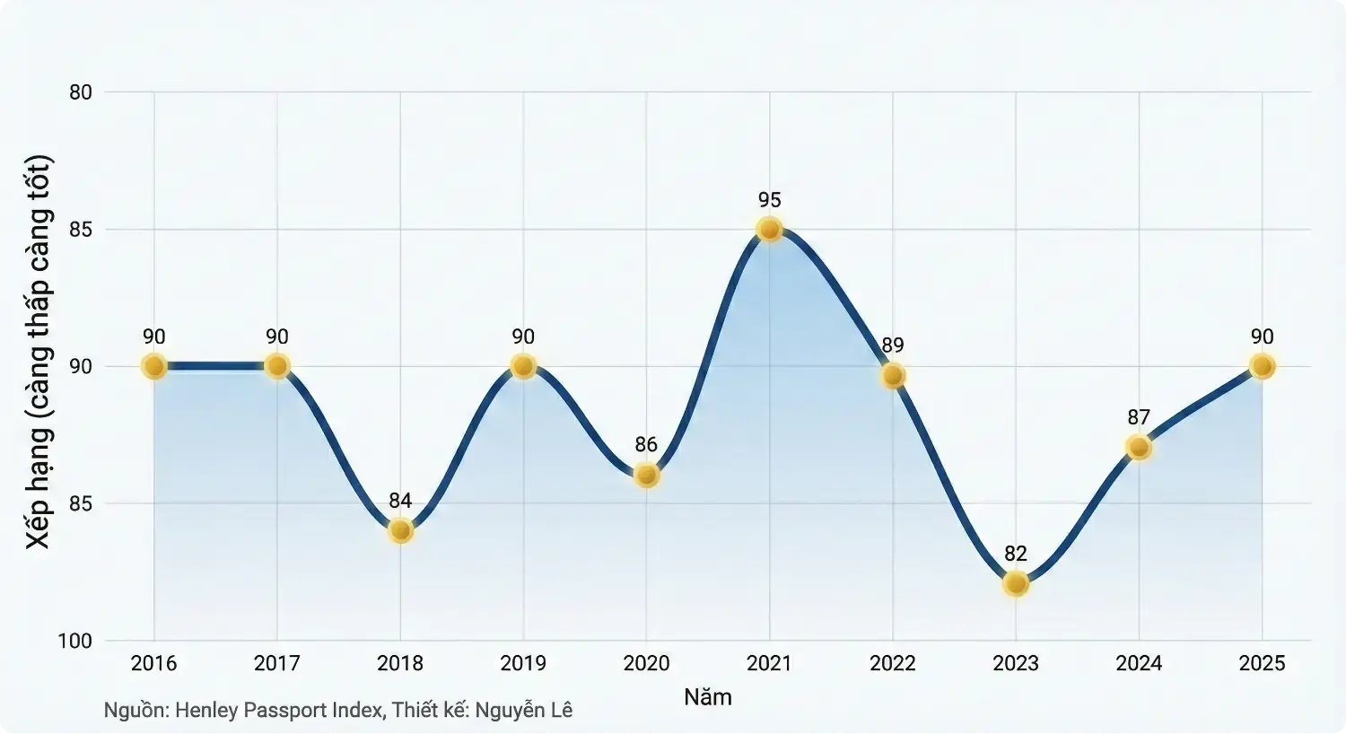 thứ hạng hộ chiếu việt nam 2016 - 2025