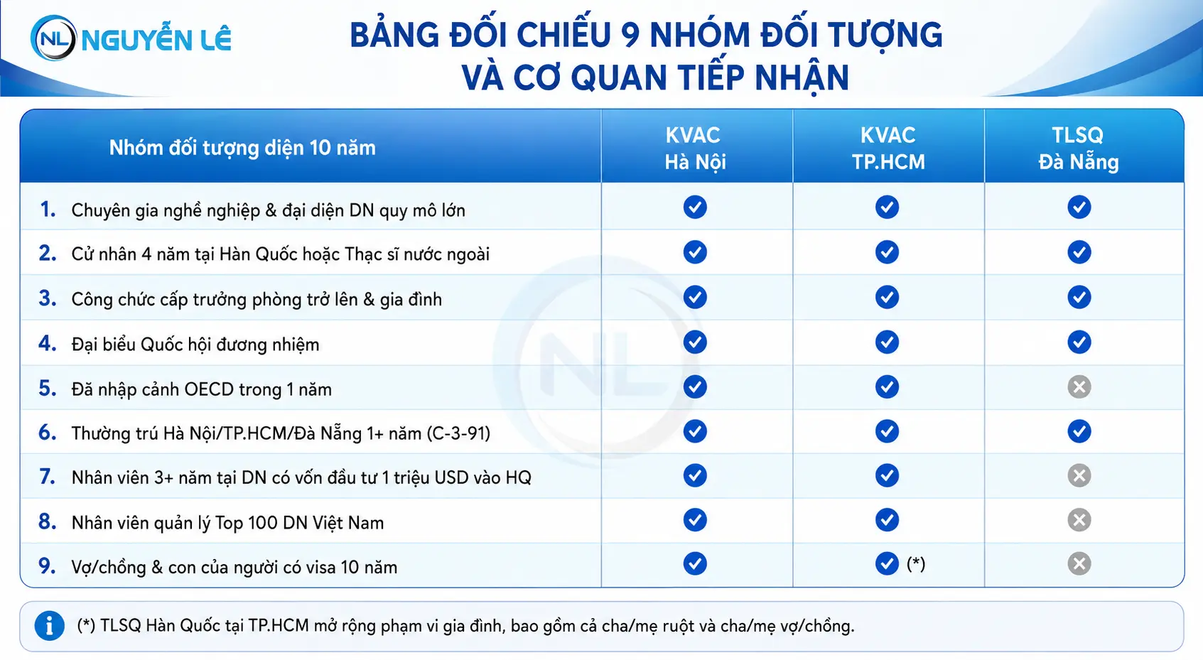 Bảng đối chiếu 9 nhóm đối tượng xin visa C-3-9 diện 10 năm