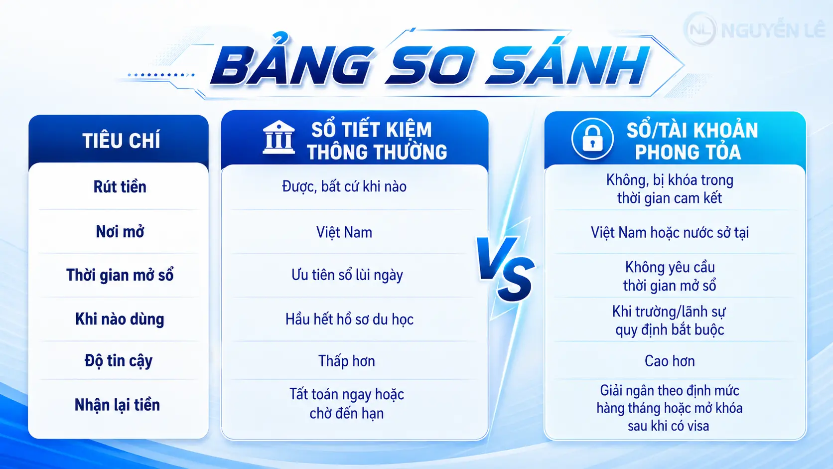 bảng so sánh sổ tiết kiệm du học thường và sổ phong tỏa