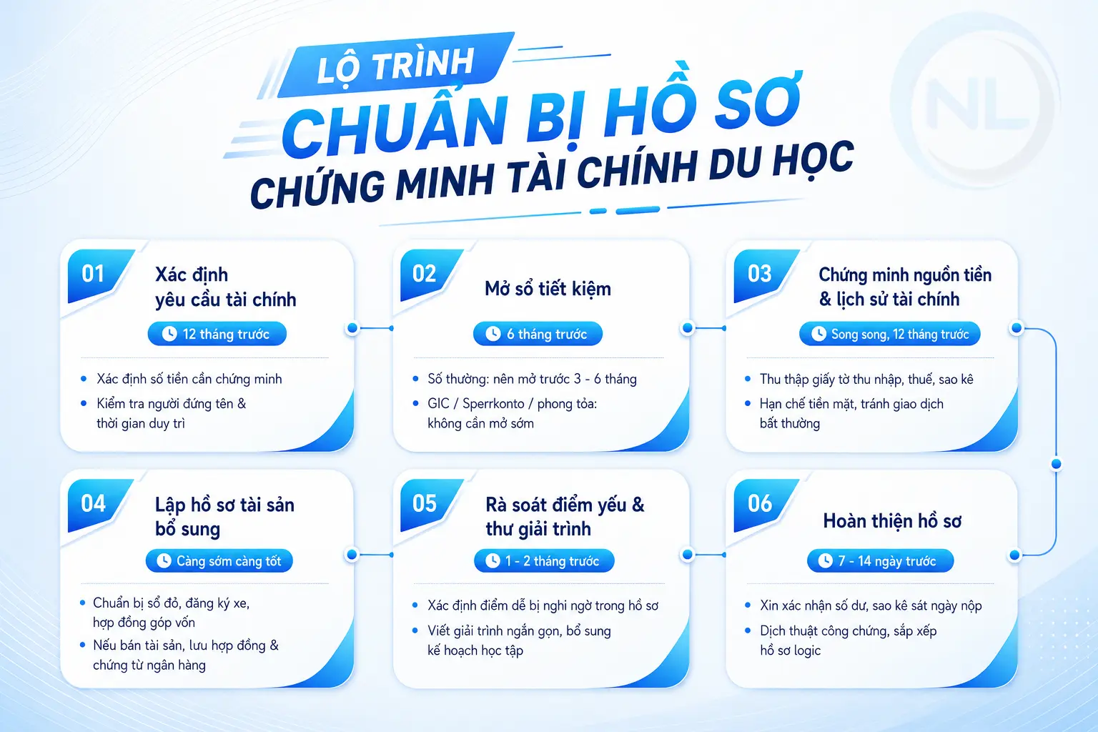 các bước chuẩn bị chứng minh tài chính du học