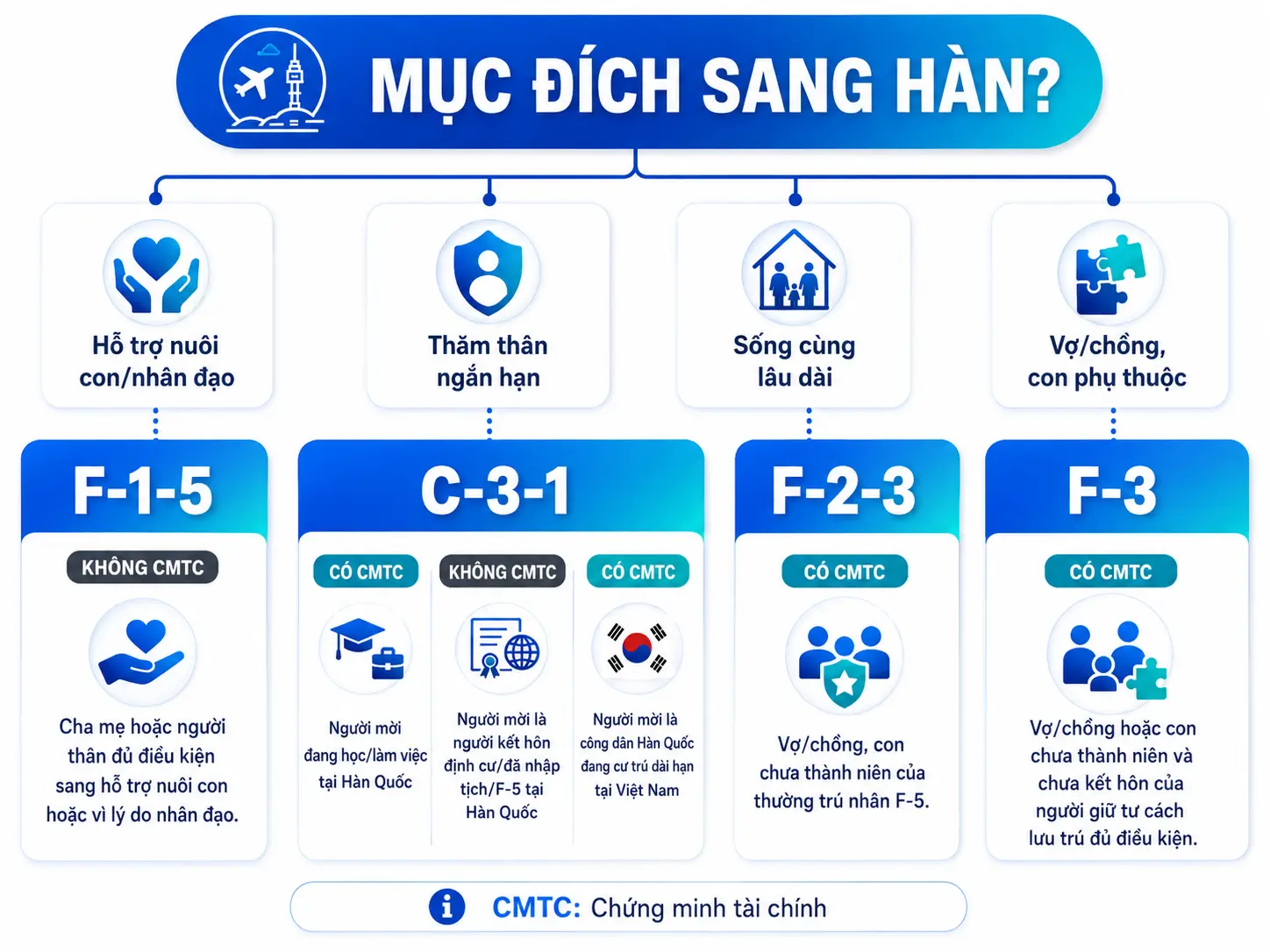 yêu cầu chứng minh tài chính theo mục đích sang hàn
